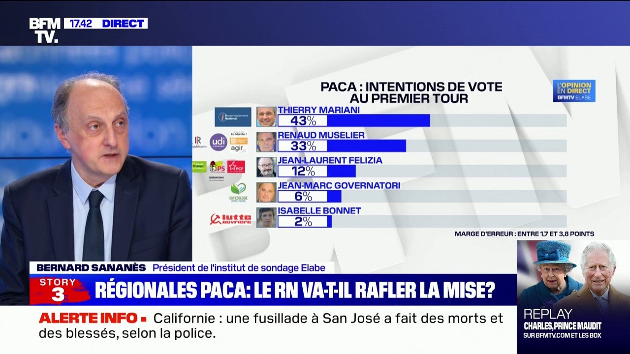 Régionales en PACA: Thierry Mariani en tête des intentions de vote au premier tour devant Renaud Muselier