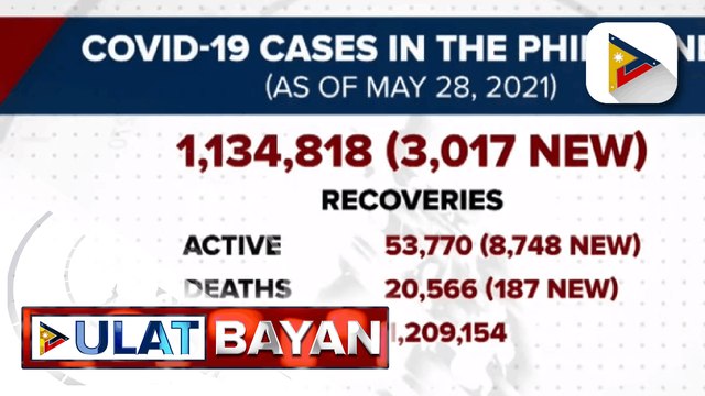 Higit 3-K COVID-19 patients, gumaling ngayong araw; bagong 8,748 COVID-19 cases, naitala