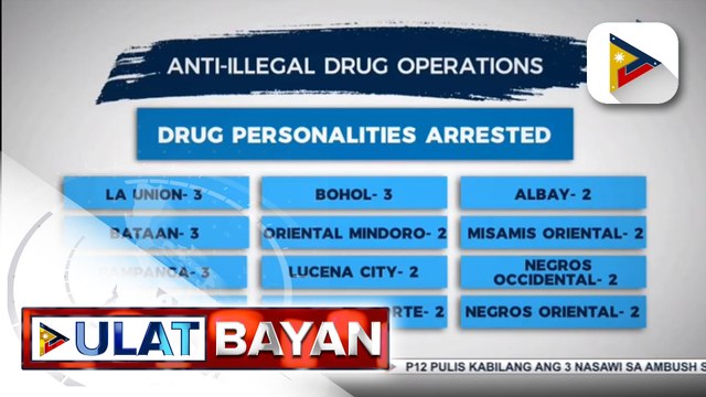 136 drug suspects, arestado sa operasyon ng PNP at PDEA