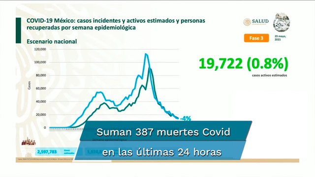 Covid México. Acumula 223 mil 455 muertes por coronavirus