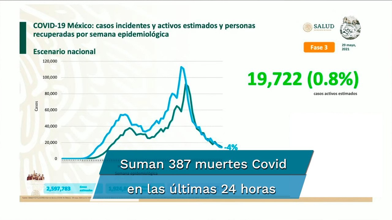 Covid México. Acumula 223 mil 455 muertes por coronavirus