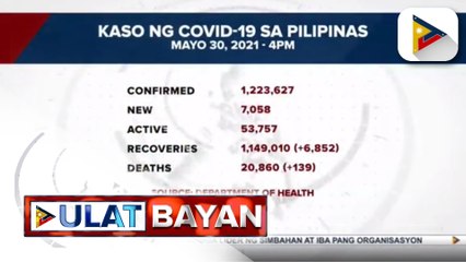 DOH, nakapagtala ng 7,058 na panibagong kaso ng COVID-19