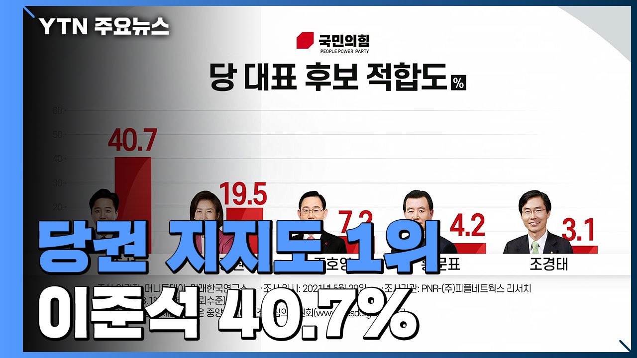 당권 지지도 1위 이준석 40.7％...나경원 19.5％ / YTN