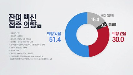 [더뉴스] 잔여 백신 접종 의향...'있다' 51.4% vs '없다' 30% / YTN