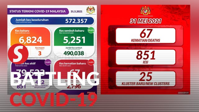 Covid-19: 6,824 new infections, 67 deaths