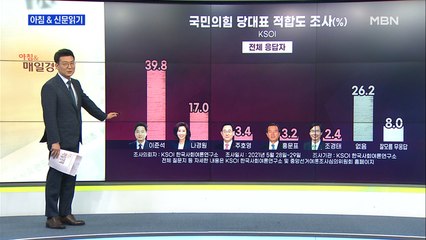 신문브리핑2 "이준석 39.8%, 나경원 17.0%…국힘 지지층서 李 50.1%"외 주요기사