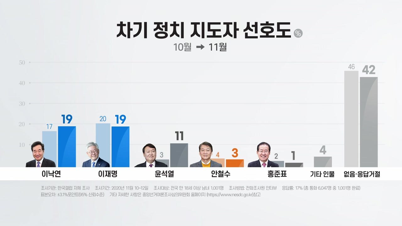 [뉴스큐] 1위?·3위?...윤석열 지지율 '오락가락' 이유는? / YTN