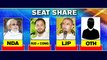 Bihar Elections Exit Polls 2020 : RJD-led Alliance Set To Sweep Bihar Polls | Oneindia Telugu