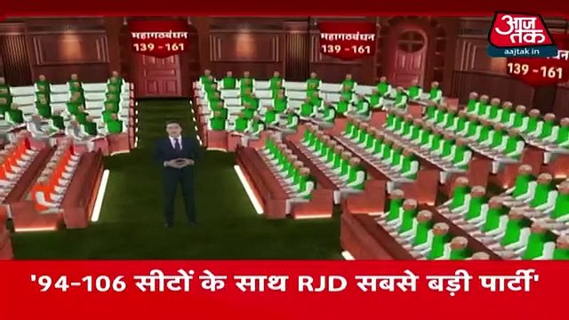 Bihar Exit poll: Alliance likely to win 139-161 seats