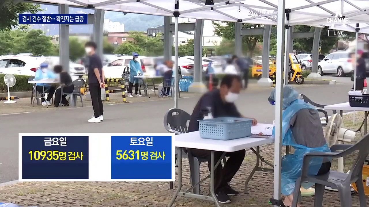 신규 확진 143명…검사 수 절반인데 확진자 급증