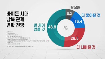 [더뉴스-더여론] 10명 중 5명..."바이든 시대, 남북관계 별 차이 없다" / YTN