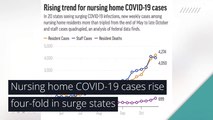 Nursing home COVID-19 cases rise four-fold in surge states, and other top stories in health from November 09, 2020.