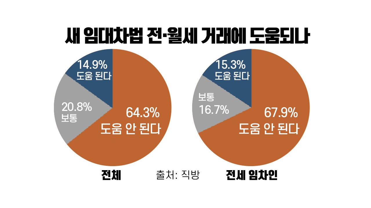 [앵커리포트] 10명 중 7명 "임대차법 효과 없다"...치솟는 전세, 원인 분석은...