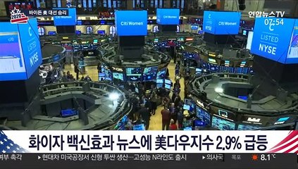 화이자 백신 뉴스에 미 다우지수 2.9% 급등
