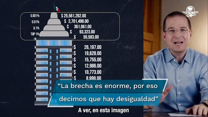 Estrategia de AMLO para eliminar la desigualdad es haciendo que “todos sean más pobres”: Anaya