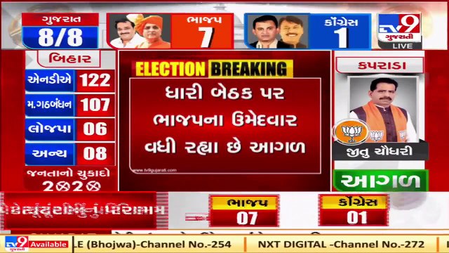 Gujarat Bypolls_ BJP's JV Kakadia leading by over 3494 votes in Dhari _ TV9News