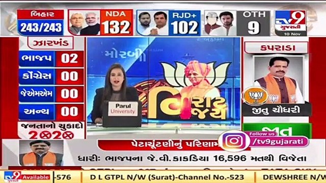 Gujarat By-Polls 2020 _ BJP's Jitu Chaudhry wins Kaprada seat by 46,580 votes _ Tv9GujaratiNews
