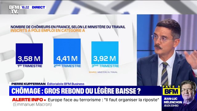 L'Insee annonce une hausse d'une ampleur inédite du nombre de chômeurs au troisième trimestre