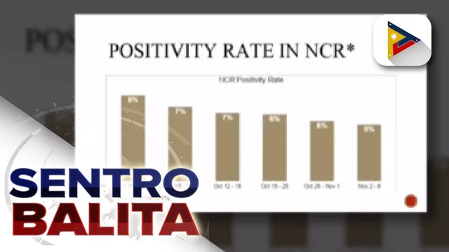 NCR, naabot na ang ideal positivity rate na inirerekomenda ng WHO ayon sa OCTA Research Group; Siyam na lugar sa bansa, tinukoy bilang high-risk areas
