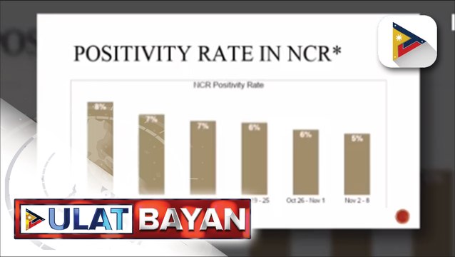 Postivity rate ng COVID-19 sa bansa, bumaba; OCTA Research Group: Daily cases ng COVID-19, bahagyang tumaas
