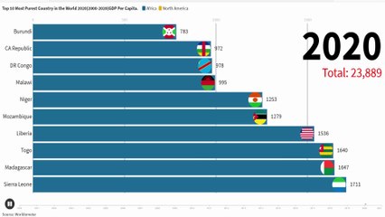 Top 10 Purest Country  in the world 2020 (2000-2020)GDP Per Capita.. Bar chart race.