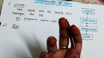 Components of the DBMS __ 5 __DBMS in telugu
