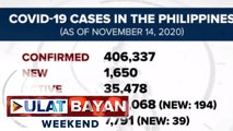COVID-19 cases sa Pilipinas, umabot na sa 35,478 active cases