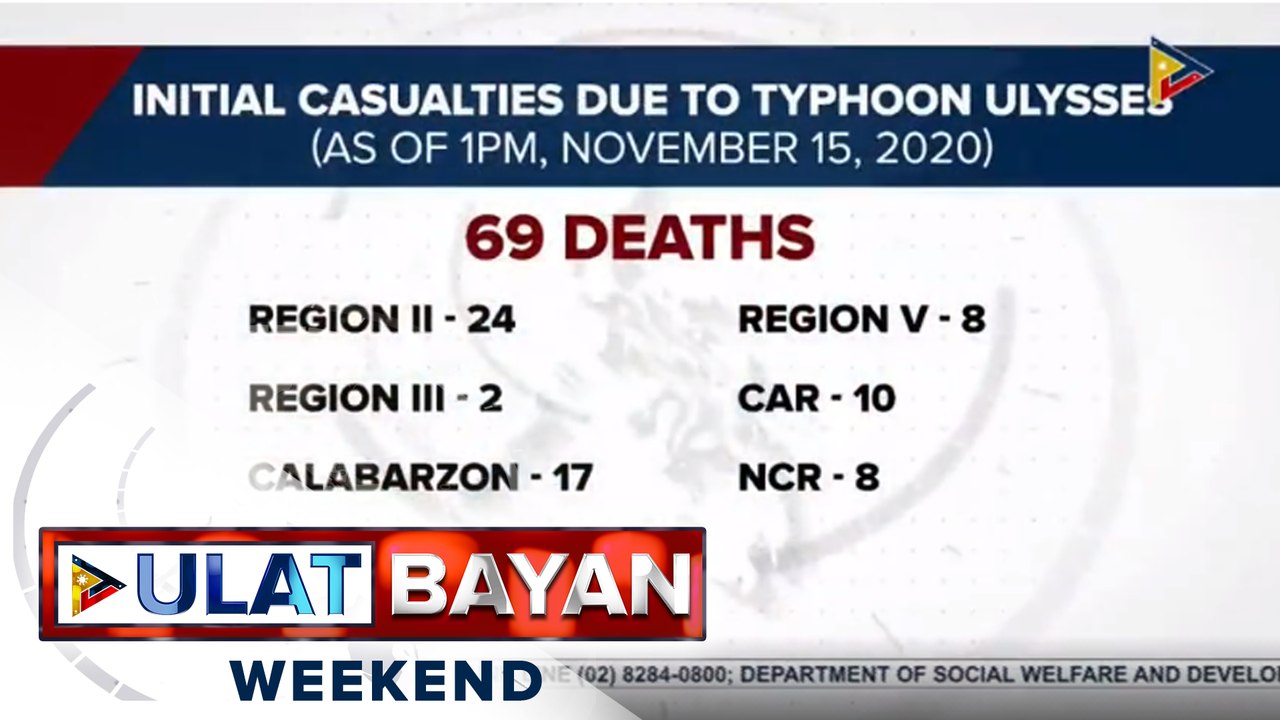 Bilang ng namatay dahil sa bagyong Ulysses, umakyat na sa 69 batay sa NDRRMC
