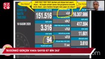 Bugünkü gerçek vaka sayısı 87 bin 263 çıkıyor