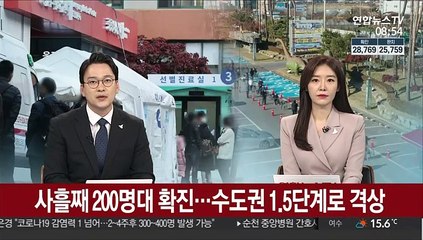 사흘째 200명대 확진…수도권 1.5단계로 격상