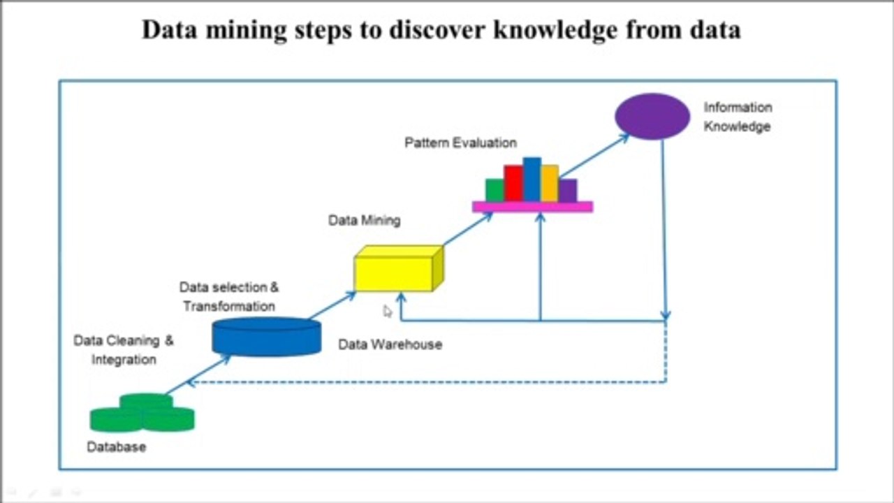 Basic concept of Data mining and KDD Process steps  Part 1 | Introduction of Data mining| PremnArya | PN Arya | Prem Sir