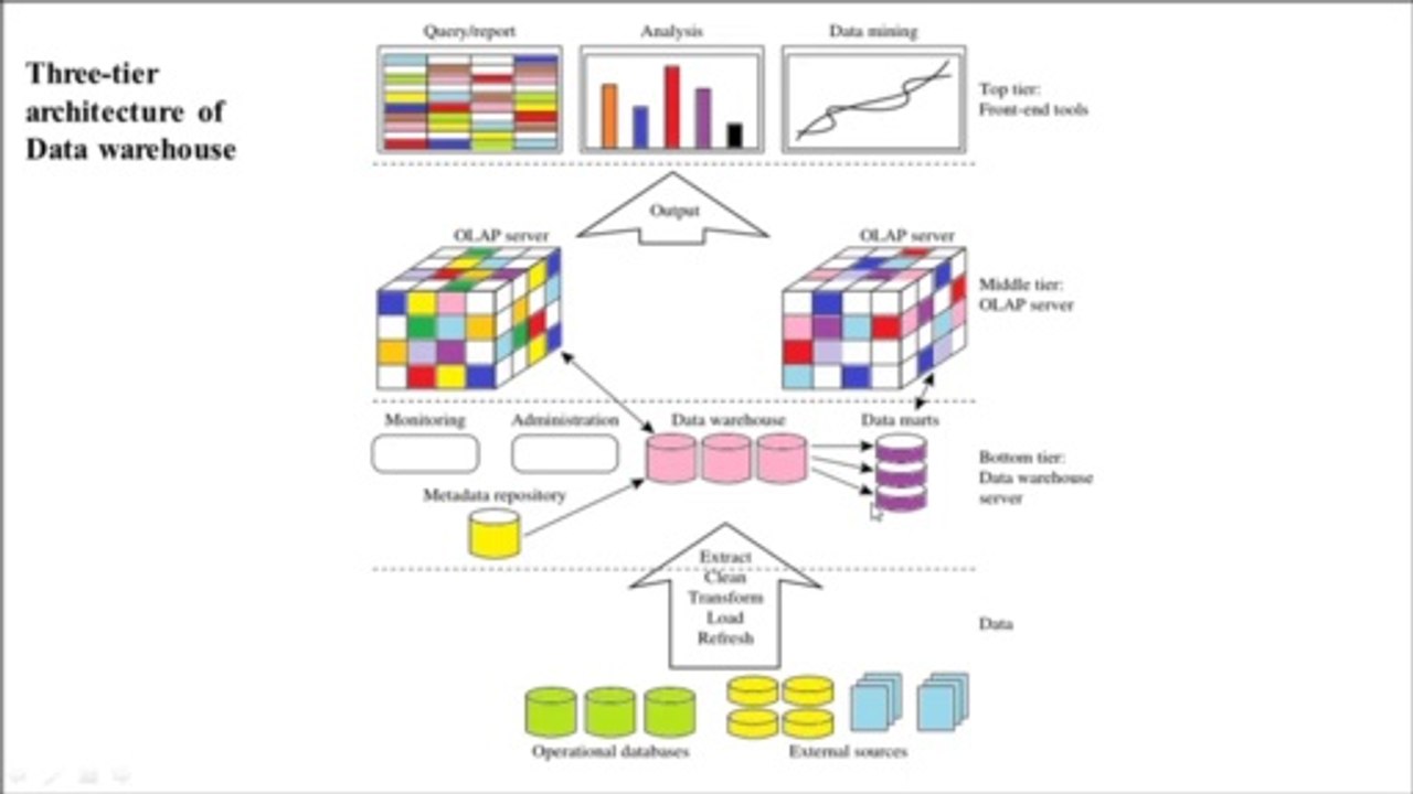 Data Mining and Data Warehousing  Part 4 | Three tier architecture of Data Warehouse |  ETL Tool | PremnArya | PN Arya | Prem Sir