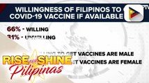 SWS survey: 60% ng mga Pilipino, payag magpabakuna vs. COVID-19