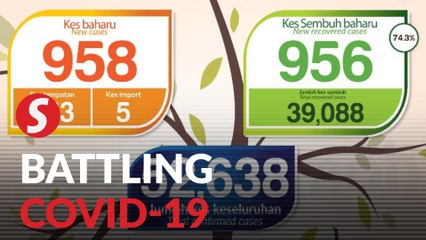 Covid-19: 958 new cases, three deaths bring death toll to 329