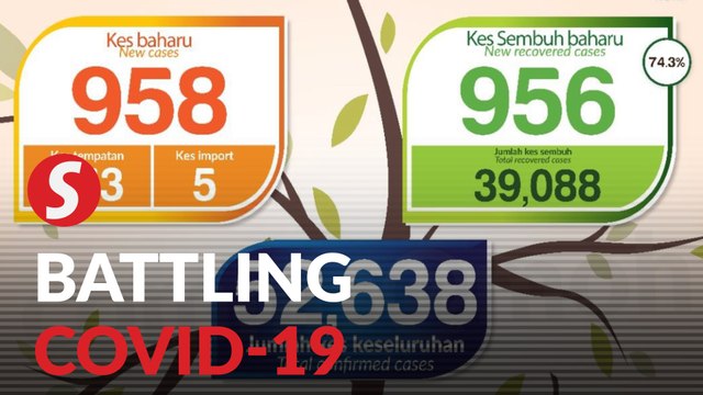 Covid-19: 958 new cases, three deaths bring death toll to 329