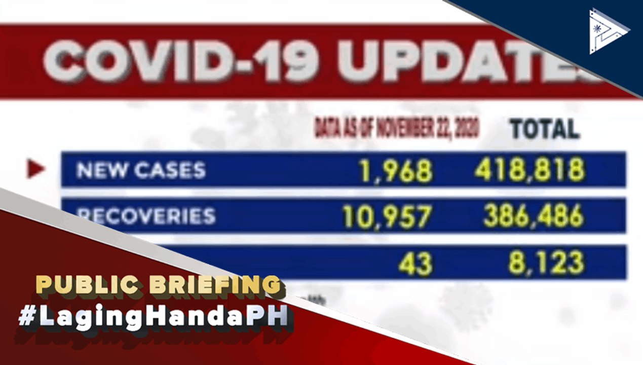 #LagingHanda | Confirmed COVID-19 cases as of November 22, 2020  Para sa latest na COVID-19 updates, bumisita sa www.ptvnews.ph/covid-19