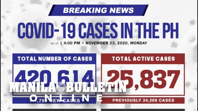 1,799 new COVID cases reported, pushing PH total to 420,614