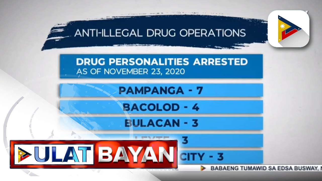 #UlatBayan | 42 drug suspects, arestado sa loob ng apat na araw