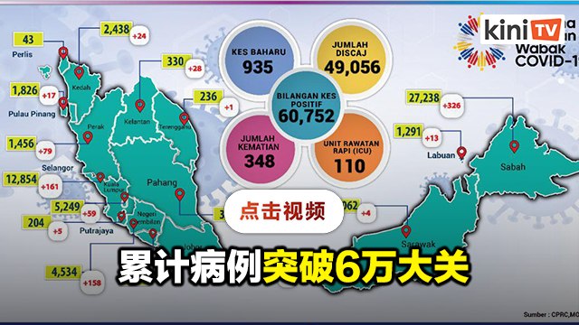 新增935累计逾6万: 沙巴326雪州161森州158