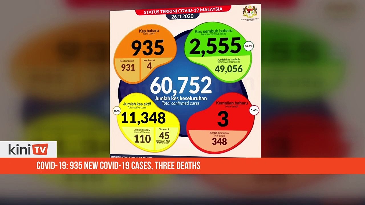 Covid-19_ 935 new Covid-19 cases, three deaths