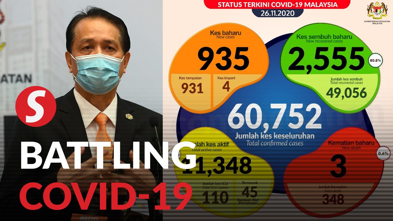 Covid-19: 935 new cases, three deaths, six news clusters recorded