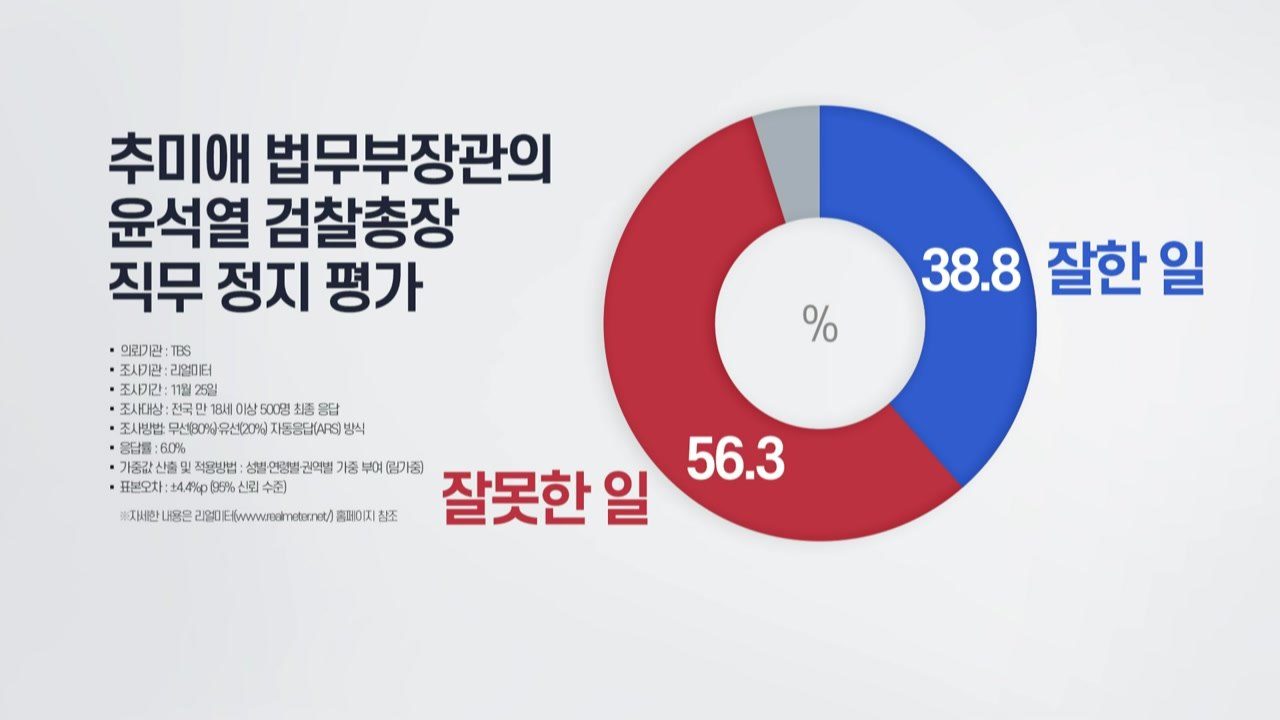 국민 10명 중 6명 "윤석열 직무정지는 잘못" / YTN