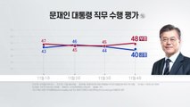 문 대통령 지지율 40%...8월 '부동산 대란' 이후 최저 / YTN
