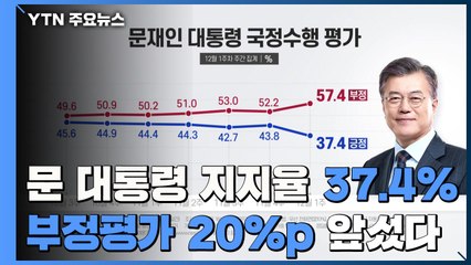 문 대통령 지지율 37.4%...부정평가 20%p 앞섰다 / YTN