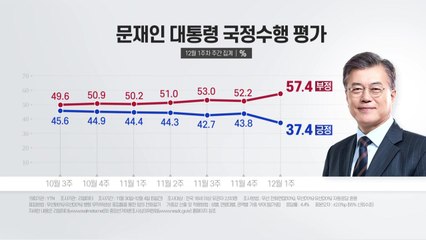 文 대통령 국정 지지율 '주간공식집계' 첫 40% 밑돌아 / YTN