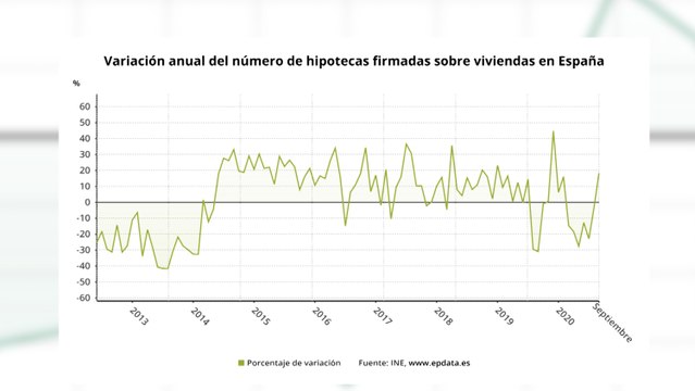 La firma de hipotecas sobre viviendas sube un 18,4% en septiembre tras 6 meses de caídas