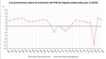 La OCDE suaviza la caída del PIB de España en 2020