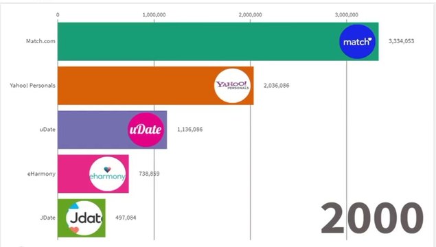 most popular dating sites ( 2001-2020)