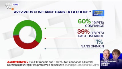 Скачать видео: 60% des Français disent avoir confiance en la police, selon un sondage Elabe