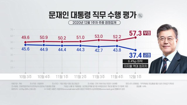 문재인 대통령 지지도 37.4%...민주당과 동반 하락 / YTN